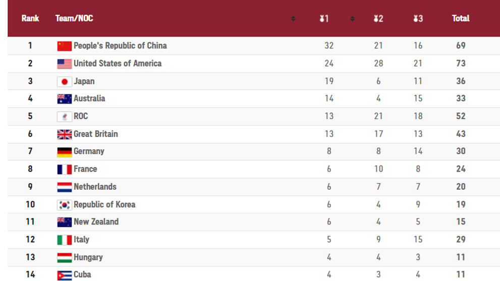 Asia Olympic 2024 Medal Tally Fay Madeleine